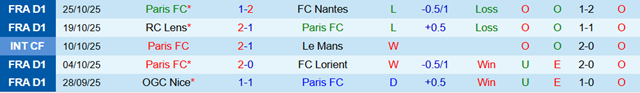 Phong độ 5 trận gần nhất của Paris FC