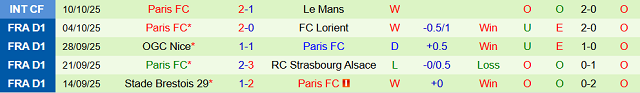 Phong độ 5 trận gần nhất của Paris FC