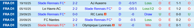 Phong độ 5 trận gần nhất của Rennes