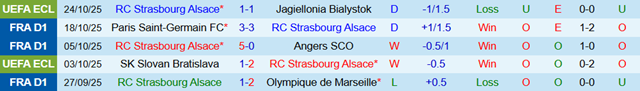Phong độ 5 trận gần nhất của Strasbourg