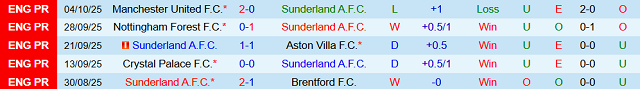 Phong độ 5 trận gần nhất của Sunderland