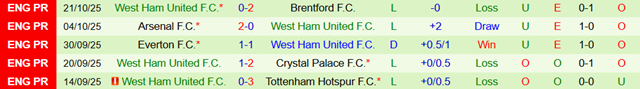 Phong độ 5 trận gần nhất của West Ham United