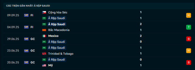 Phong độ Ả Rập Saudi 5 trận đã qua