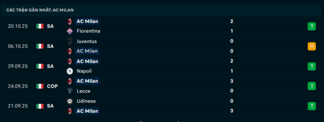 Phong độ AC Milan 5 trận đã qua
