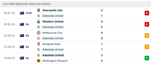 Phong độ Adelaide United 5 trận đã qua