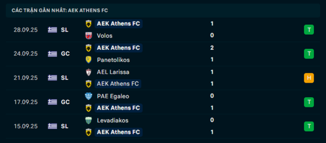 Phong độ AEK Athens 5 trận vừa qua