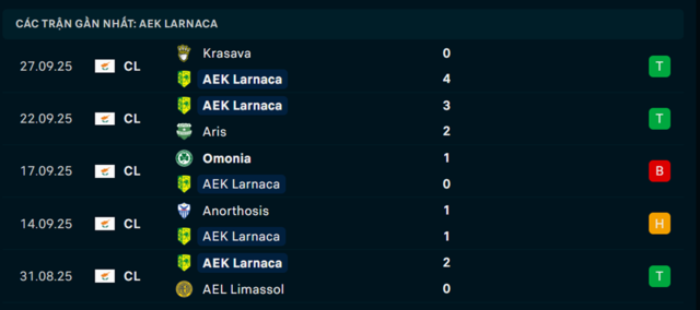 Phong độ AEK Larnaca 5 trận vừa qua