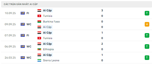 Phong độ Ai Cập 5 trận đã qua