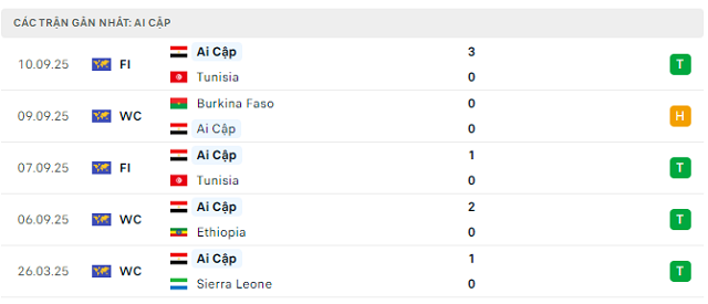 Phong độ Ai Cập 5 trận đã qua