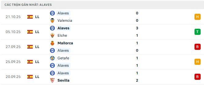 Phong độ Alaves 5 trận đã qua