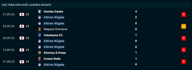 Phong độ Albirex Niigata 5 trận đã qua