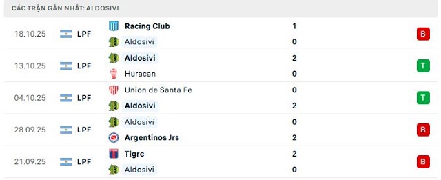 Phong độ Aldosivi 5 trận đã qua