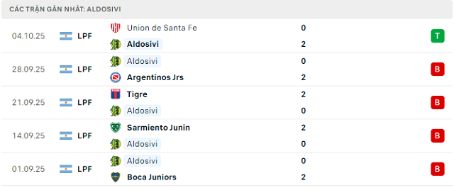 Phong độ Aldosivi 5 trận đã qua