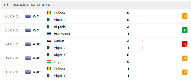Phong độ Algeria 5 trận đã qua