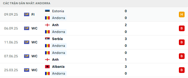 Phong độ Andorra 5 trận đã qua