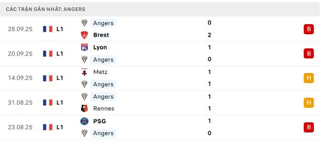 Phong độ Angers 5 trận đã qua