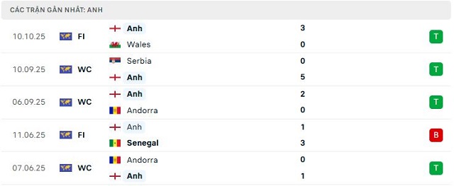 Phong độ Anh 5 trận đã qua