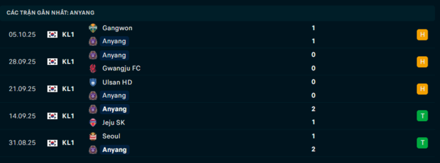 Phong độ Anyang 5 trận đã qua