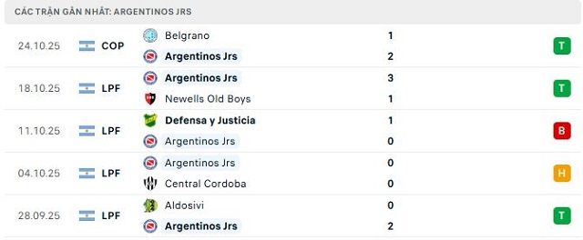 Phong độ Argentinos Jrs 5 trận đã qua