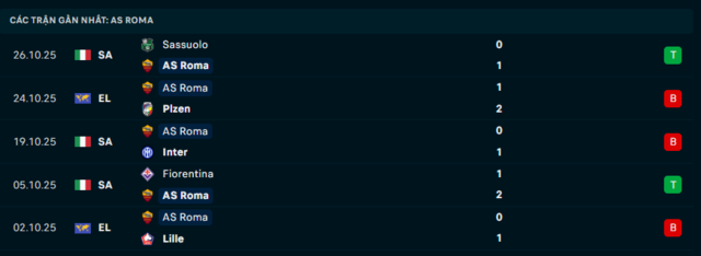Phong độ AS Roma 5 trận đã qua