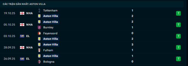 Phong độ Aston Villa 5 trận đã qua