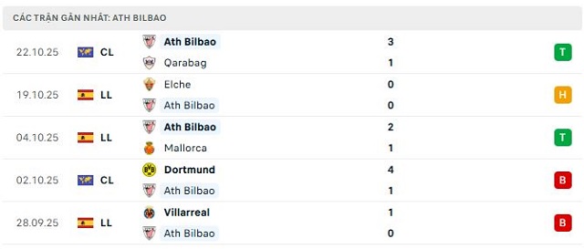 Phong độ Ath Bilbao 5 trận đã qua