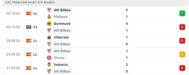 Phong độ Ath Bilbao 5 trận đã qua