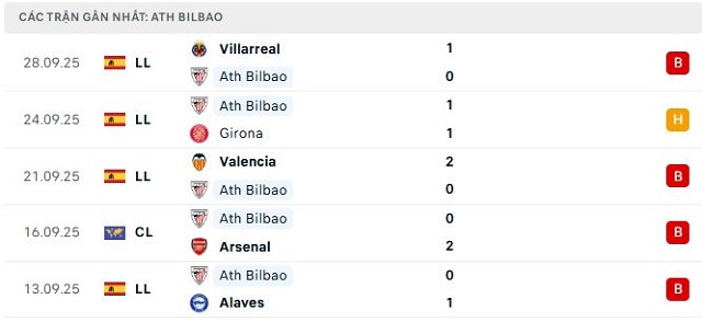 Phong độ Ath Bilbao 5 trận đã qua