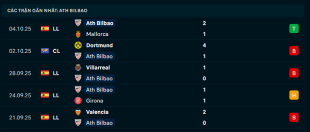 Phong độ Athletic Bilbao 5 trận vừa qua