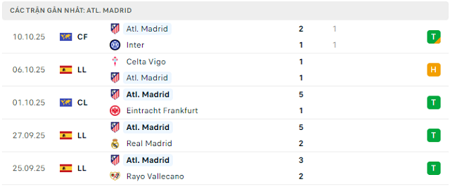 Phong độ Atl. Madrid 5 trận đã qua