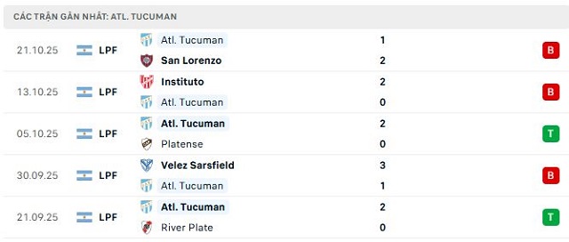 Phong độ Atl. Tucuman 5 trận đã qua
