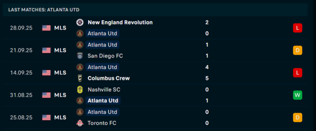 Phong độ Atlanta United 5 trận vừa qua