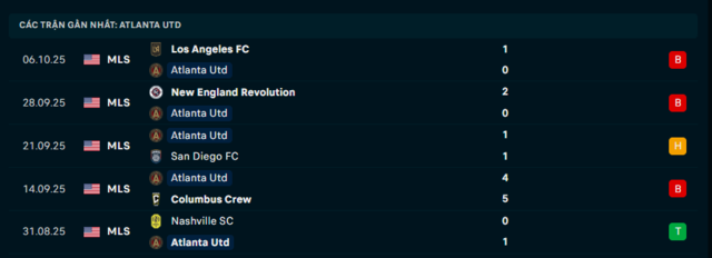 Phong độ Atlanta Utd 5 trận đã qua