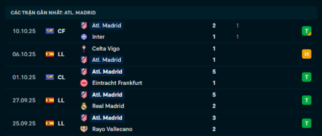 Phong độ Atletico de Madrid 5 trận vừa qua