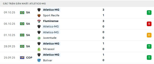 Phong độ Atletico-MG 5 trận đã qua