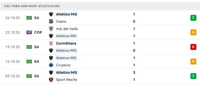 Phong độ Atletico-MG 5 trận đã qua