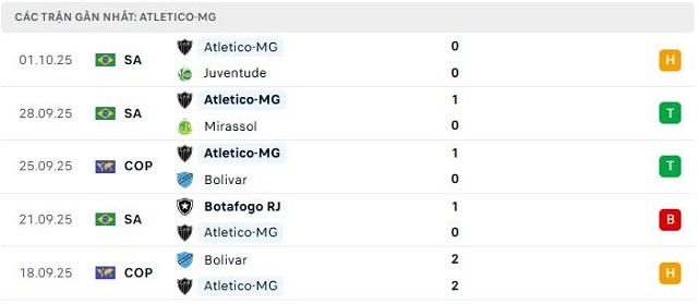 Phong độ Atletico-MG 5 trận đã qua