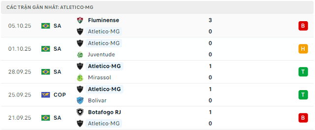 Phong độ Atletico-MG 5 trận đã qua