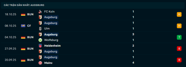 Phong độ Augsburg 5 trận đã qua
