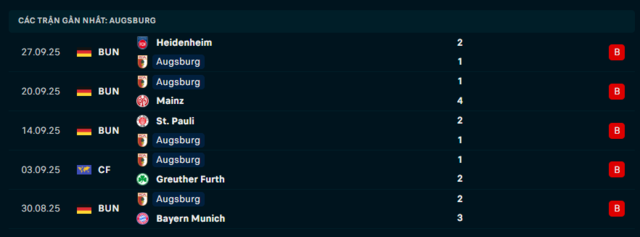 Phong độ Augsburg 5 trận đã qua