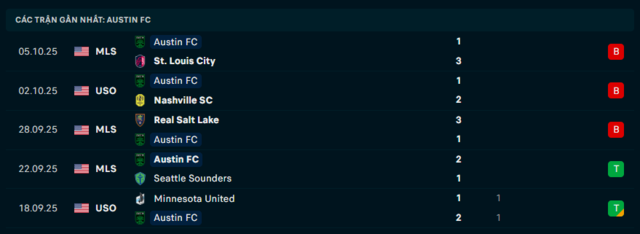Phong độ Austin FC 5 trận đã qua