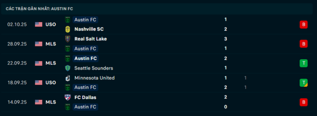 Phong độ Austin FC 5 trận đã qua