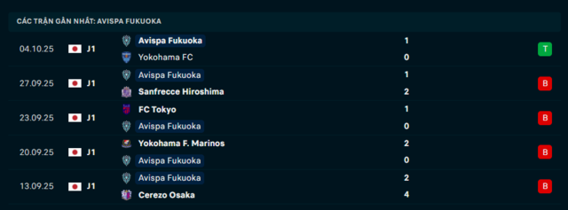 Phong độ Avispa Fukuoka 5 trận đã qua