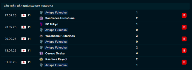 Phong độ Avispa Fukuoka 5 trận đã qua