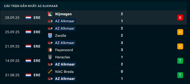 Phong độ AZ Alkmaar 5 trận vừa qua