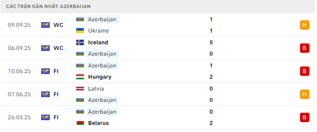 Phong độ Azerbaijan 5 trận đã qua