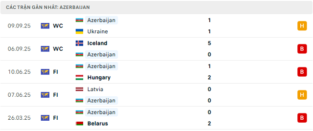 Phong độ Azerbaijan 5 trận đã qua