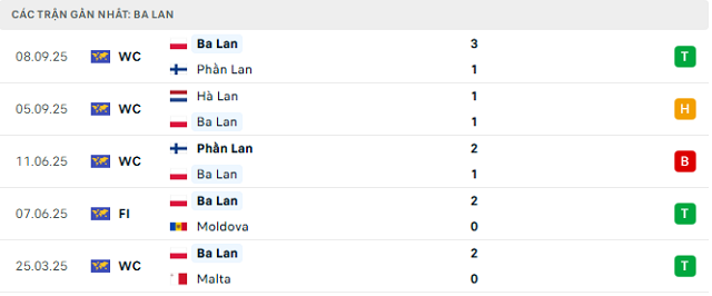 Phong độ Ba Lan 5 trận đã qua