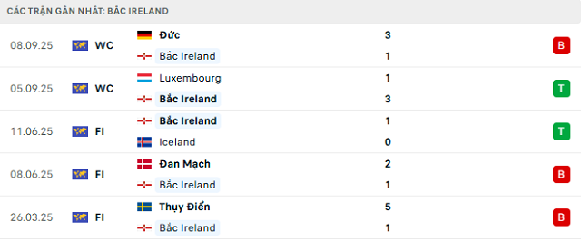 Phong độ Bắc Ireland 5 trận đã qua