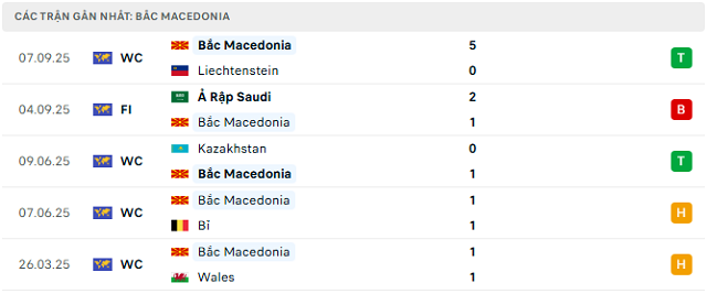 Phong độ Bắc Macedonia 5 trận đã qua